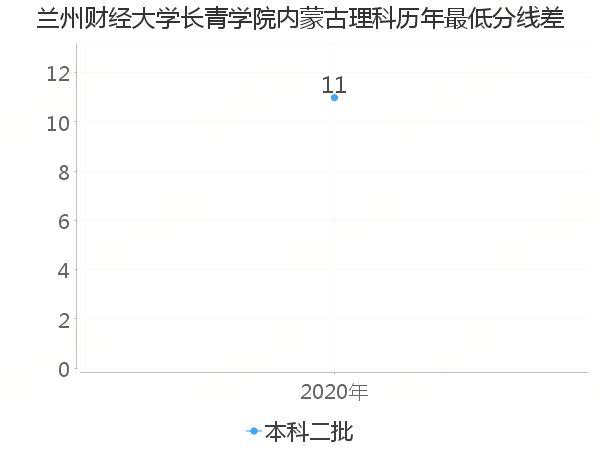 最低分数差