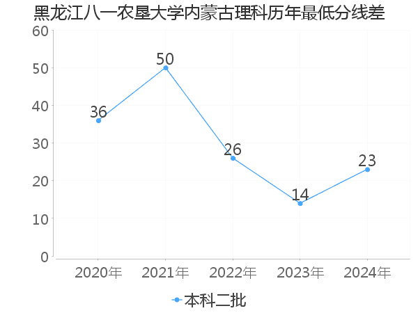 最低分数差