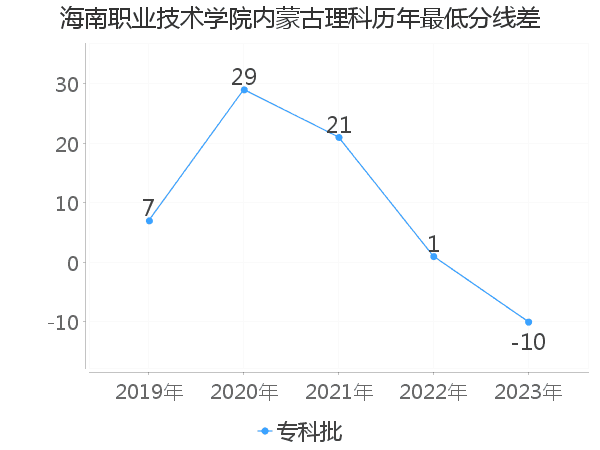 最低分数差