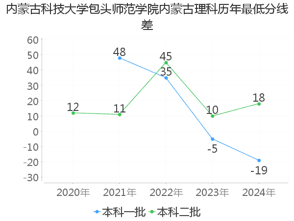 最低分数差