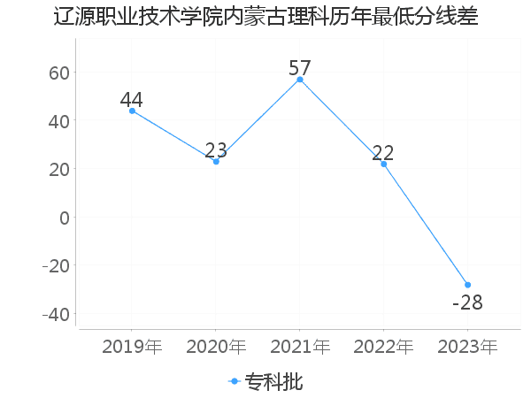 最低分数差