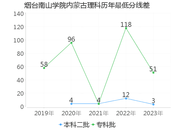 最低分数差