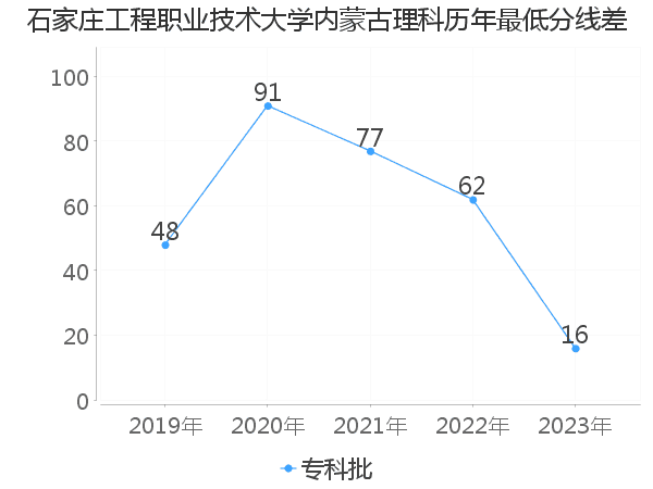 最低分数差