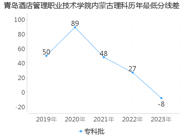 最低分数差