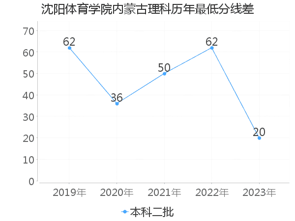 最低分数差