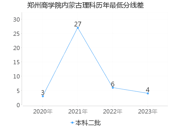 最低分数差