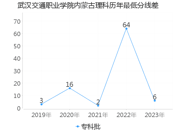 最低分数差