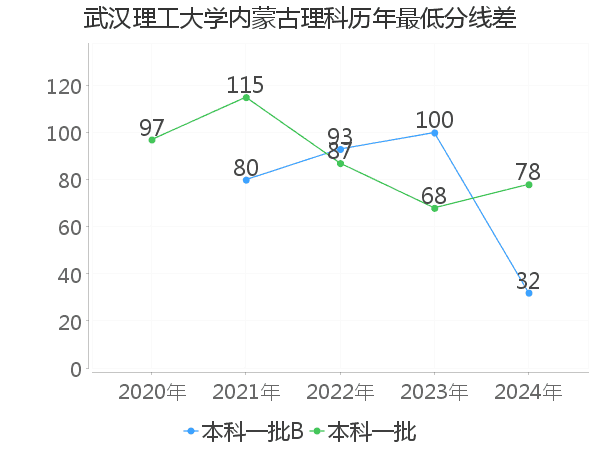 最低分数差