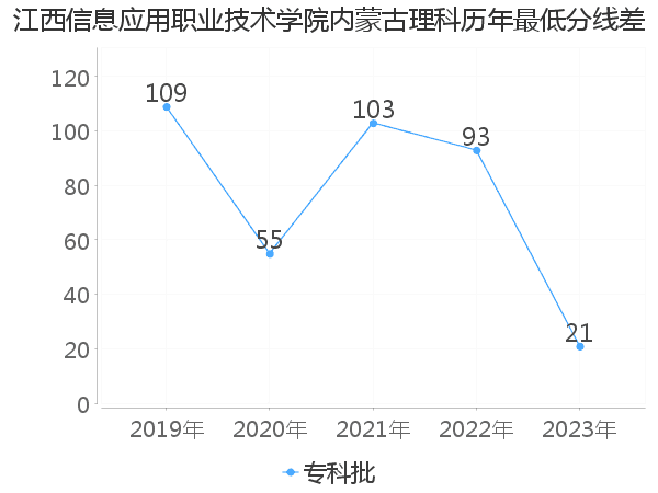 最低分数差