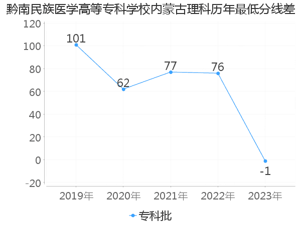 最低分数差