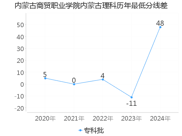 最低分数差