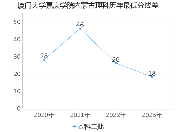 最低分数差