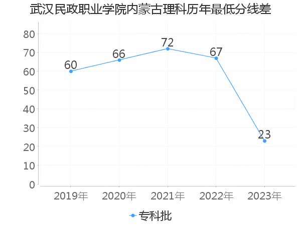 最低分数差