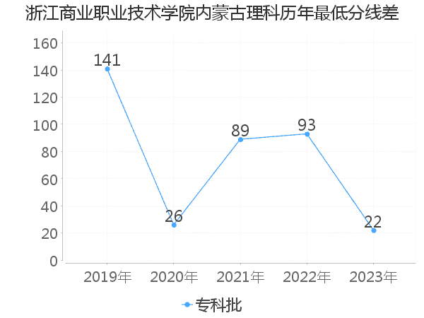 最低分数差