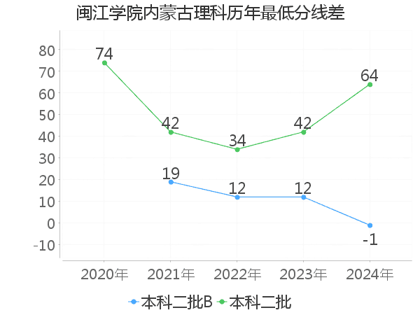 最低分数差