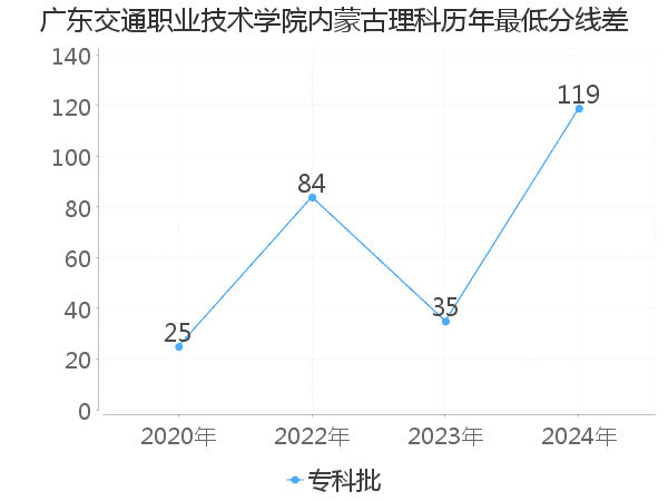 最低分数差