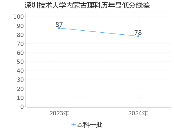 最低分数差