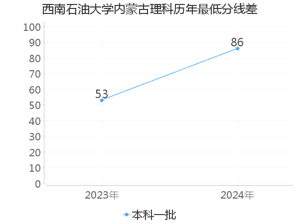 最低分数差