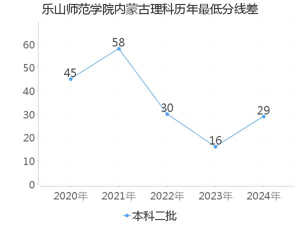 最低分数差