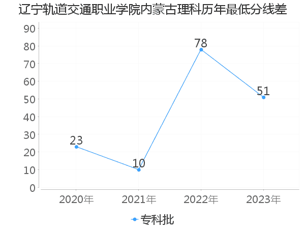 最低分数差