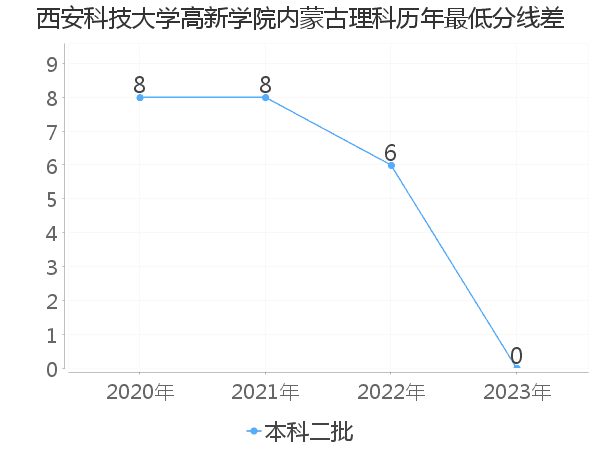 最低分数差