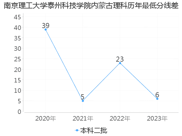 最低分数差