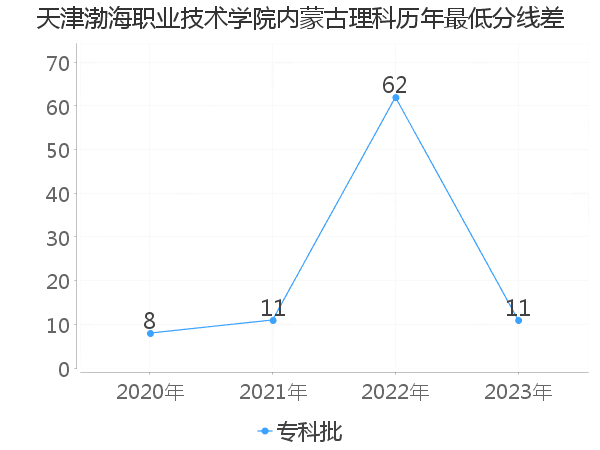 最低分数差