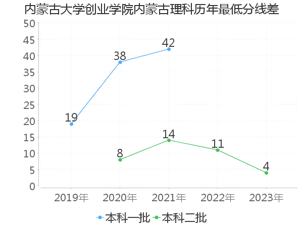 最低分数差