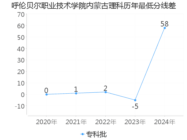 最低分数差