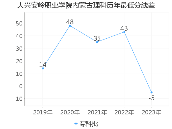 最低分数差