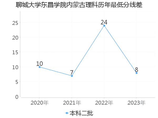 最低分数差