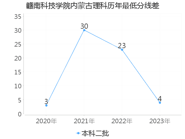 最低分数差