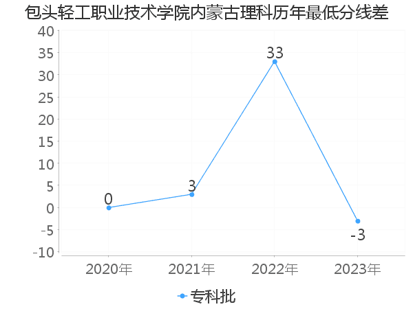 最低分数差