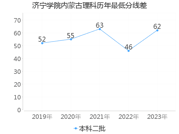 最低分数差