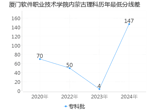 最低分数差