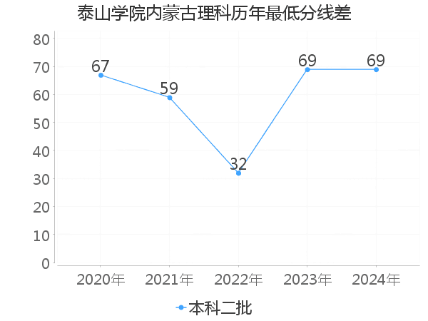 最低分数差