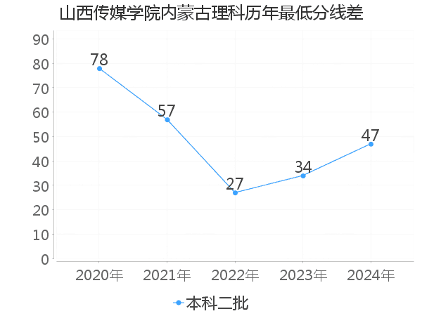 最低分数差