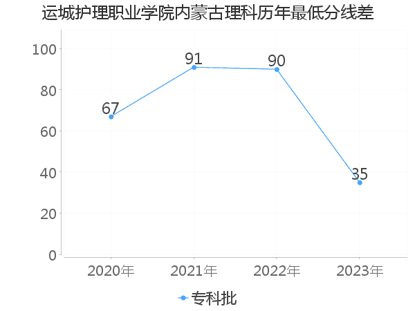 最低分数差