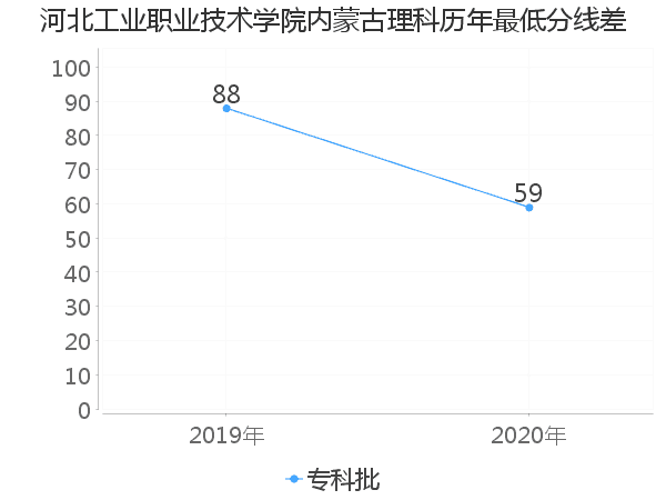 最低分数差