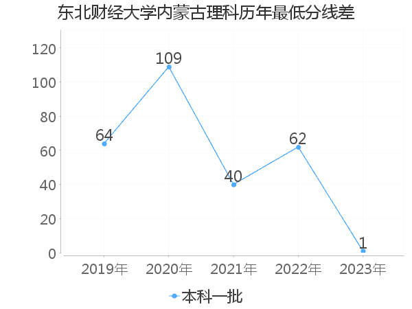 最低分数差