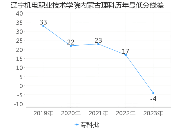 最低分数差