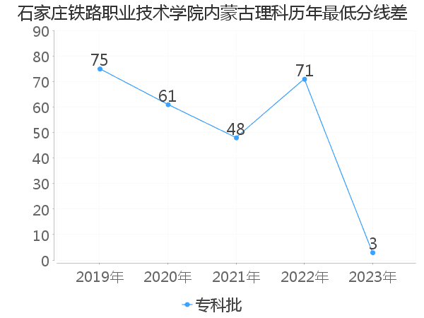 最低分数差