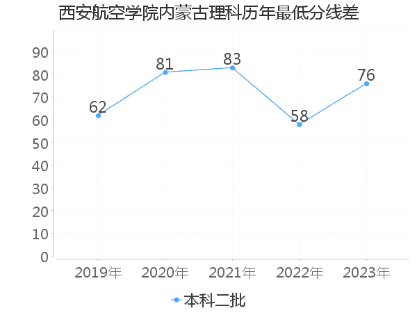 最低分数差