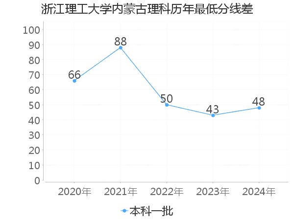 最低分数差