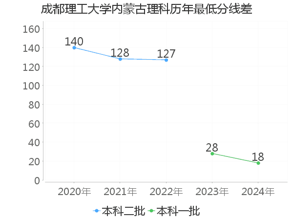 最低分数差