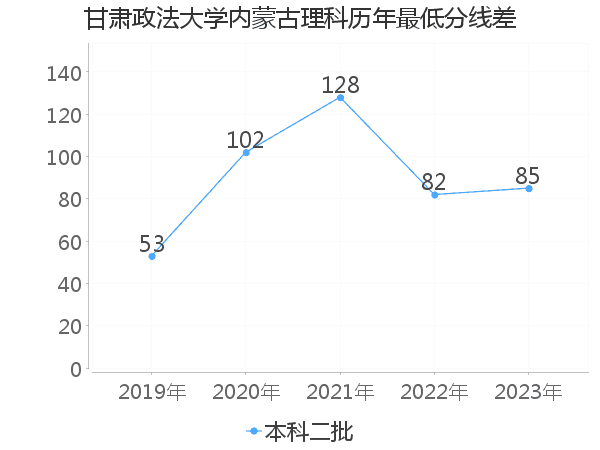 最低分数差