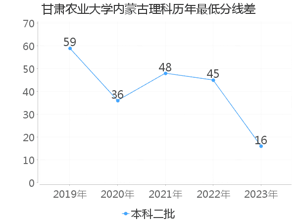 最低分数差