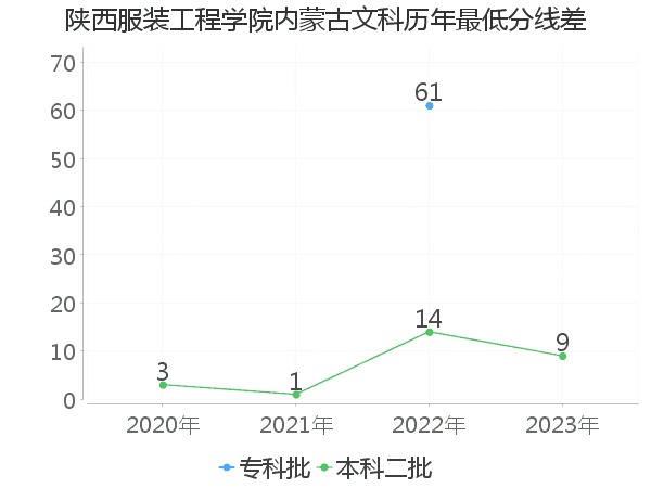 最低分数差