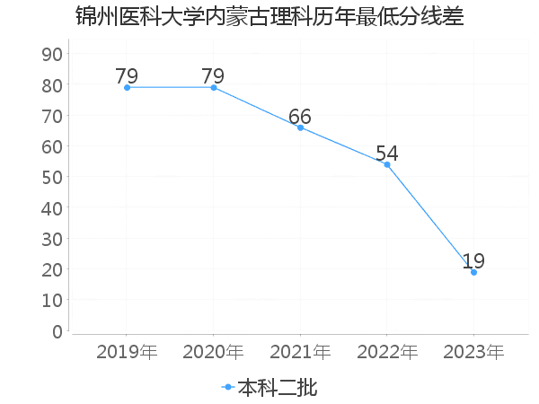 最低分数差