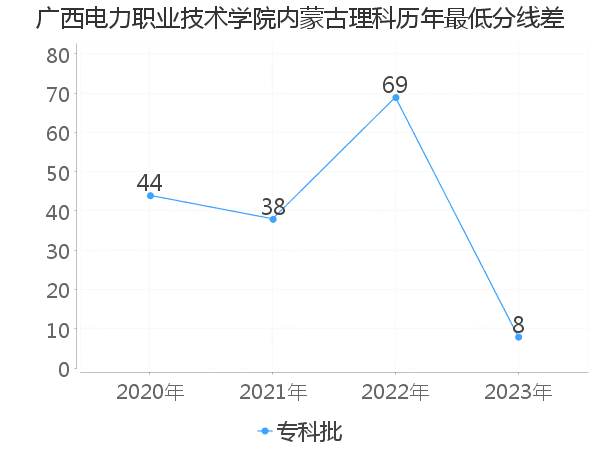 最低分数差